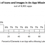 Graph: Of 8901 apps, 23 percent were missing labels on most icons and images. Another 23% of apps did have labels.